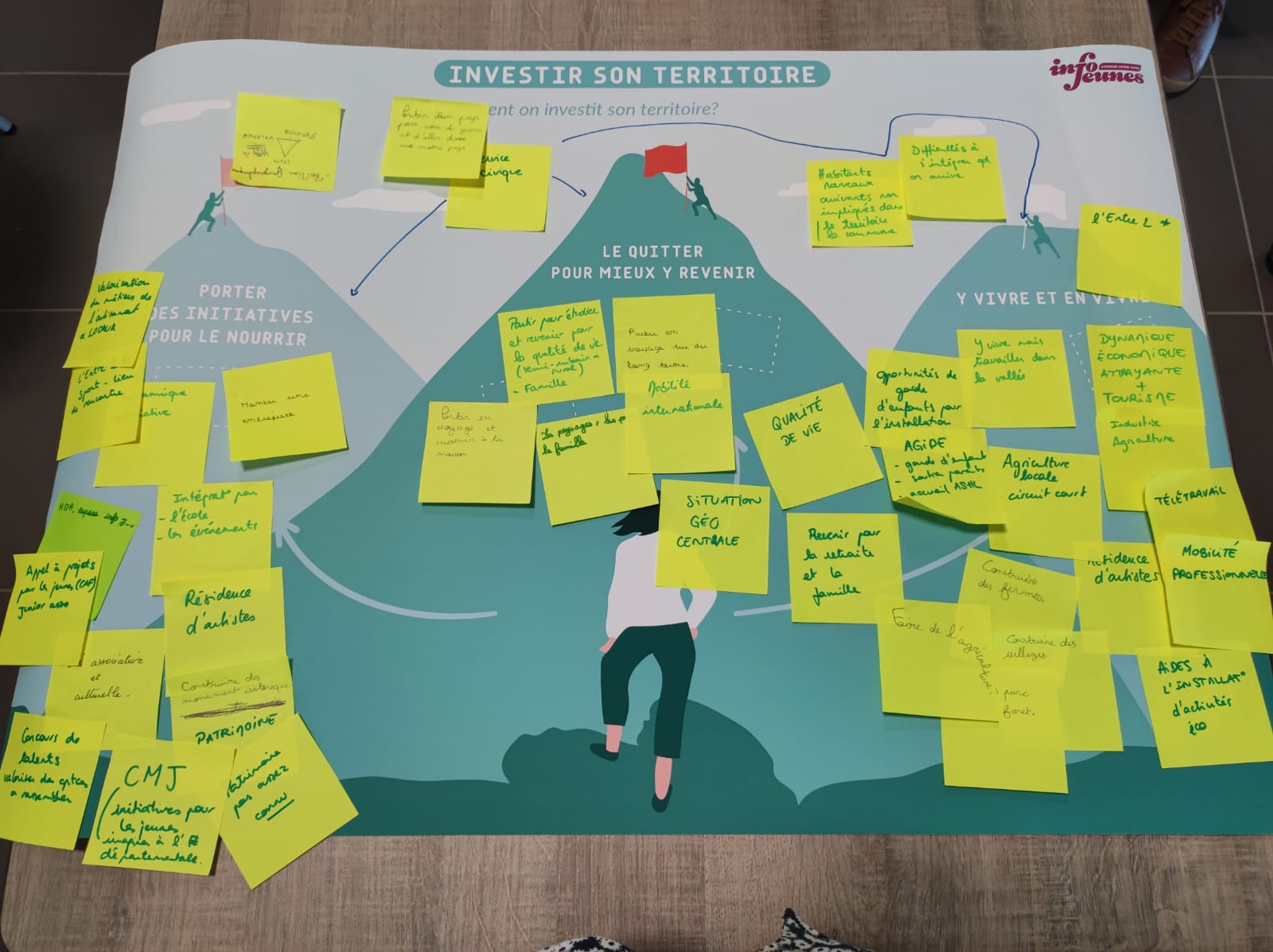 post-it jaunes complétés et disposés sur une affiche présentant 3 montagne aux intitulés différents avec une jeune fille aux pieds de ces dernières.